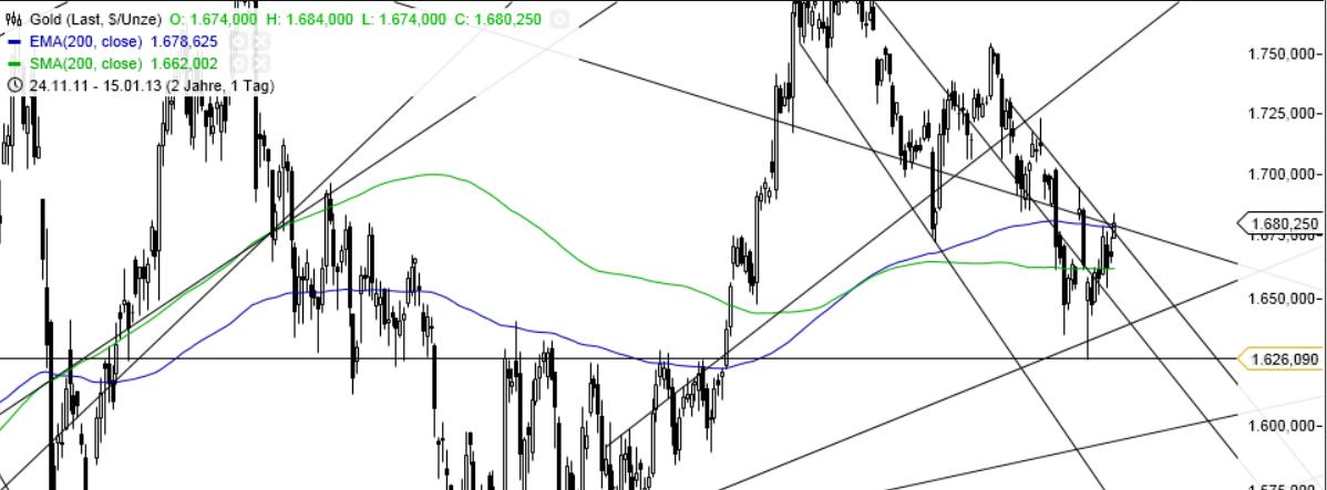 Gold shorten? 569502
