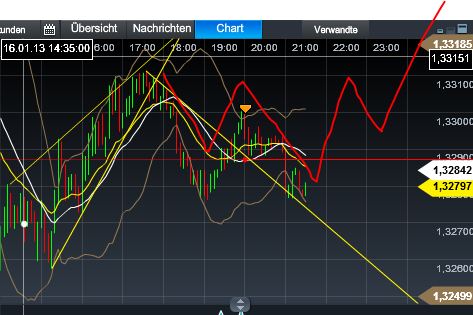 Quo Vadis Dax 2013 - Up, dank Liquidität 570038