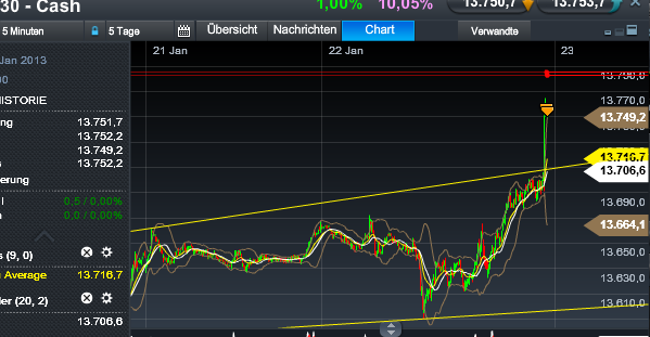 Quo Vadis Dax 2013 - Up, dank Liquidität 571642