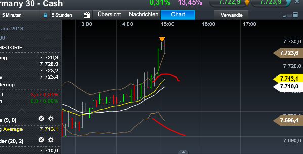 Quo Vadis Dax 2013 - Up, dank Liquidität 572233