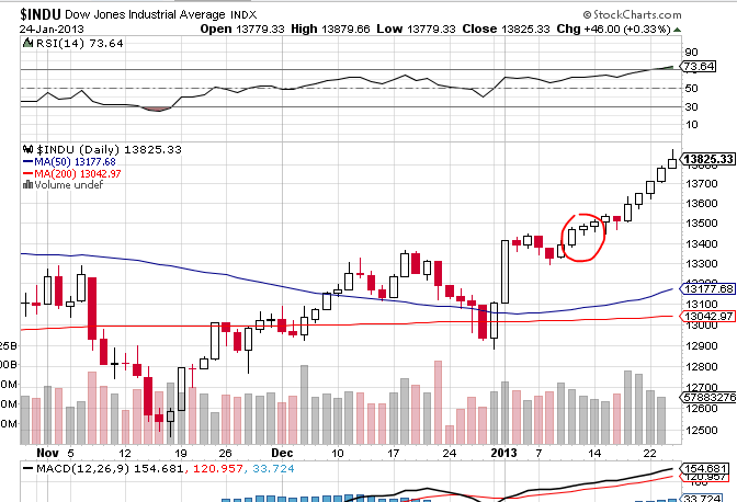 Quo Vadis Dax 2013 - Up, dank Liquidität 572384