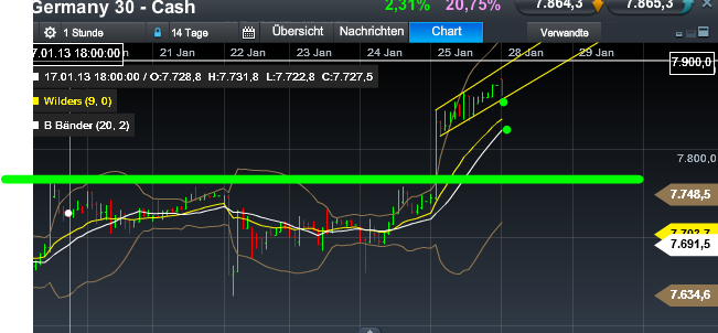 Quo Vadis Dax 2013 - Up, dank Liquidität 573162