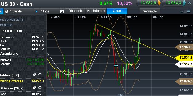 Quo Vadis Dax 2013 - Up, dank Liquidität 575742