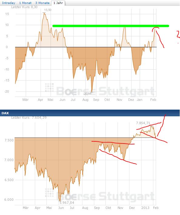 Quo Vadis Dax 2013 - Up, dank Liquidität 576650
