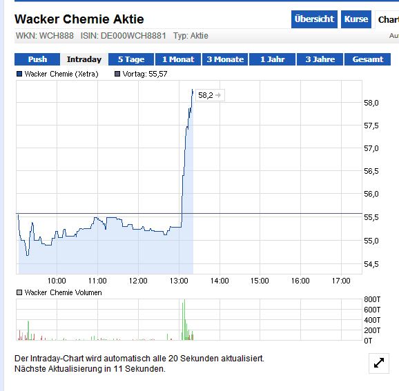 Wacker, eine Kaufgelegenheit 577552