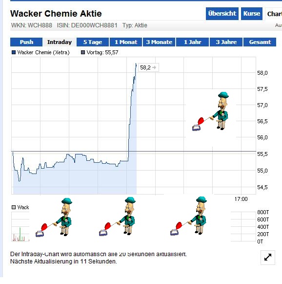 Wacker, eine Kaufgelegenheit 577569