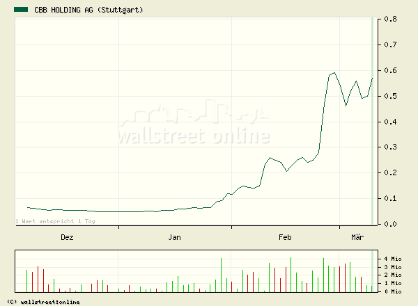 Der Millionen Zock ? 5780