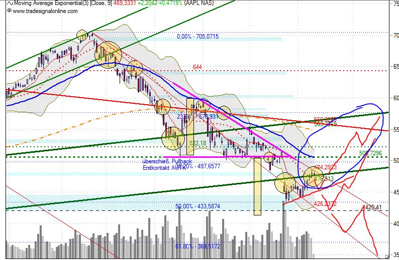 Quo Vadis Dax 2013 - Up, dank Liquidität 578049