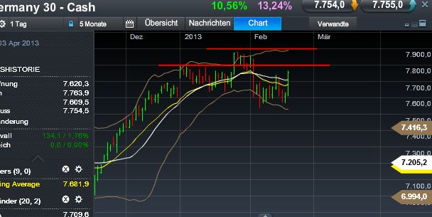 Quo Vadis Dax 2013 - Up, dank Liquidität 580267