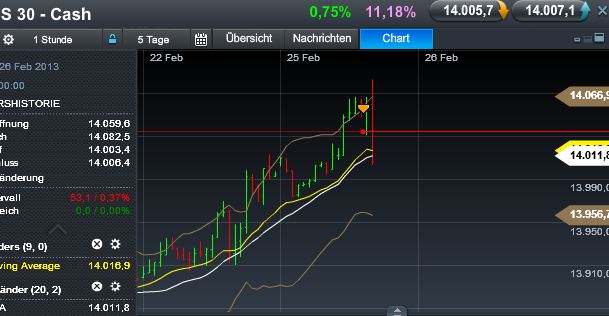 Quo Vadis Dax 2013 - Up, dank Liquidität 582165