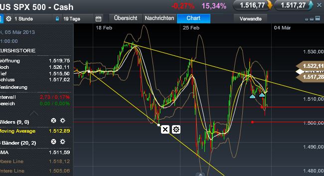 Quo Vadis Dax 2013 - Up, dank Liquidität 583800
