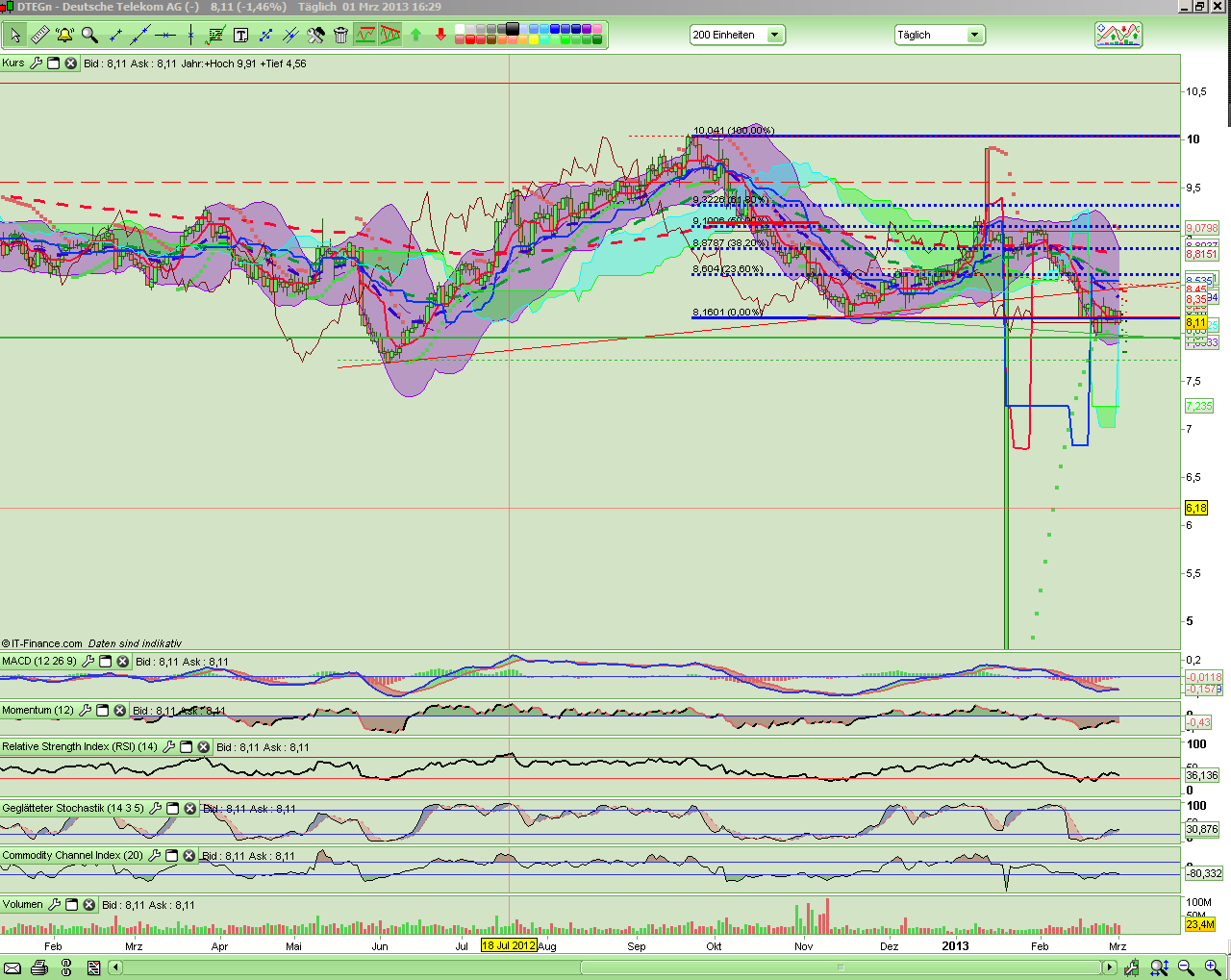 Deutsche Telekom (Moderiert) 583939