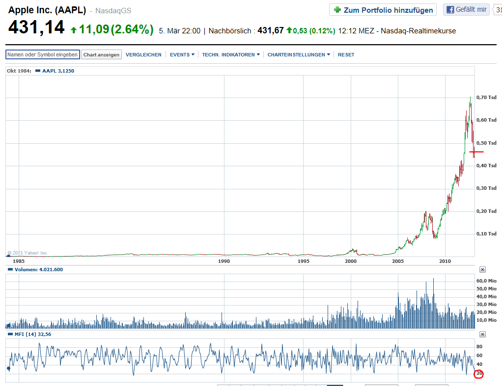 Quo Vadis Dax 2013 - Up, dank Liquidität 584911