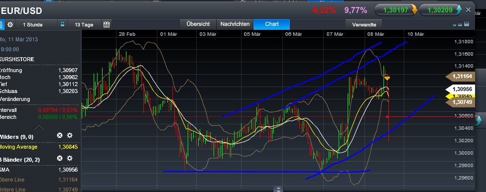 Quo Vadis Dax 2013 - Up, dank Liquidität 585792