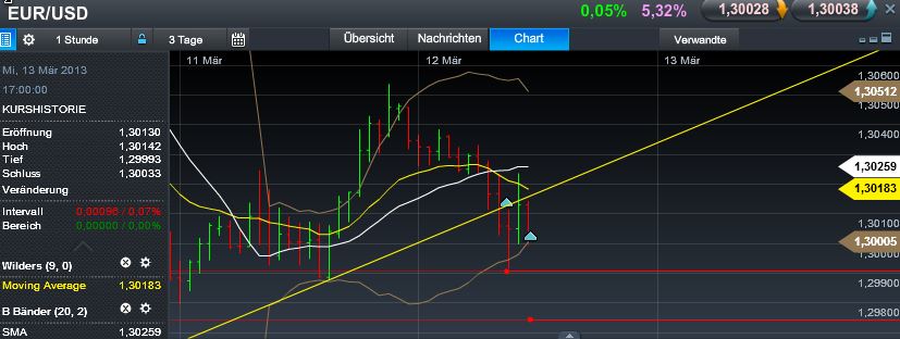 Quo Vadis Dax 2013 - Up, dank Liquidität 586885
