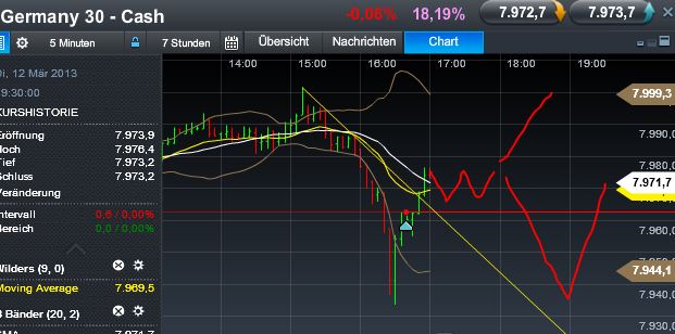 Quo Vadis Dax 2013 - Up, dank Liquidität 586998
