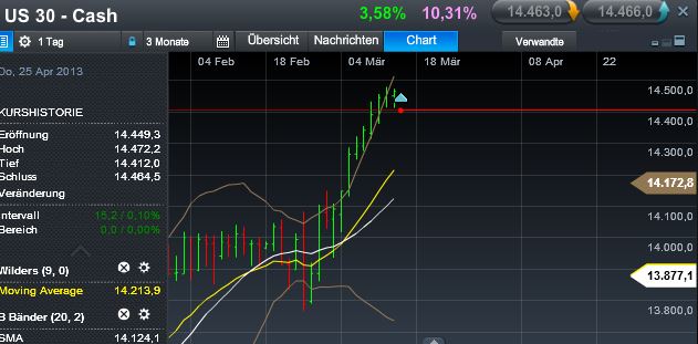 Quo Vadis Dax 2013 - Up, dank Liquidität 587447
