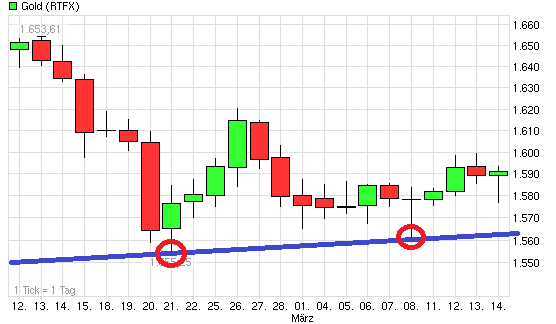 Gold shorten? 587740