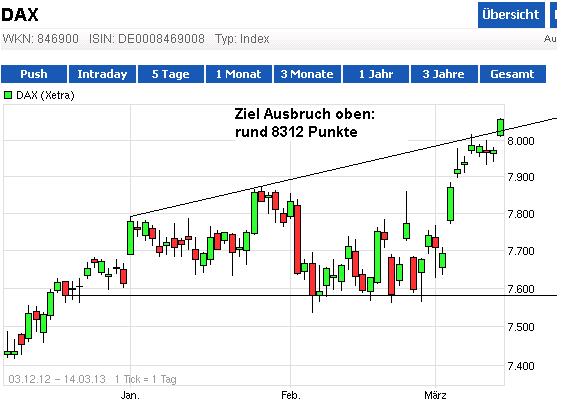 Quo Vadis Dax 2013 - Up, dank Liquidität 587943