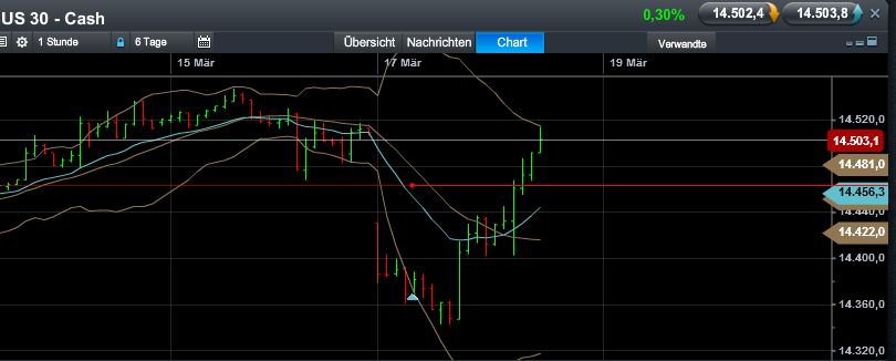 Quo Vadis Dax 2013 - Up, dank Liquidität 588951