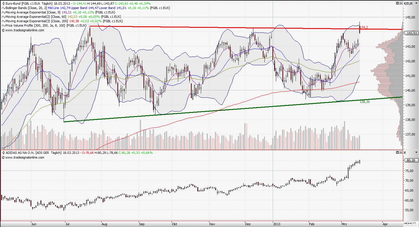 Quo Vadis Dax 2013 - Up, dank Liquidität 588994