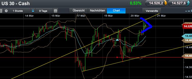 Quo Vadis Dax 2013 - Up, dank Liquidität 589632