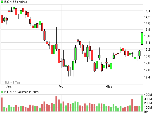 E.on SE - Chance oder Risiko 590063