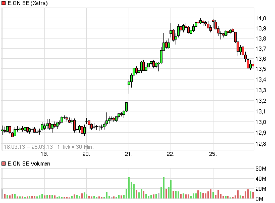 E.on SE - Chance oder Risiko 591116