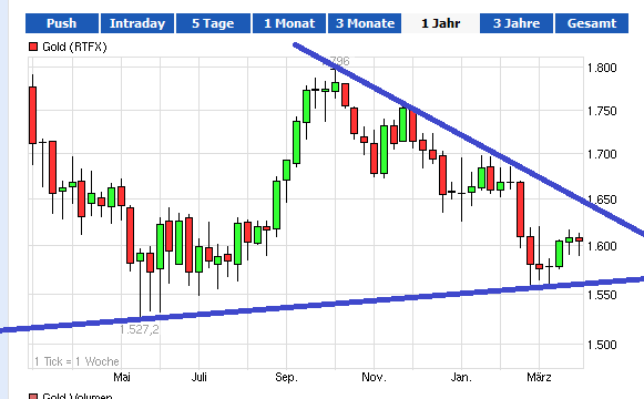 Gold shorten? 591127