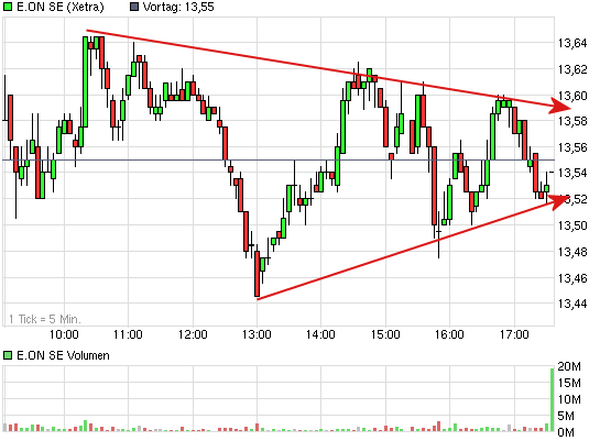 E.on SE - Chance oder Risiko 591447