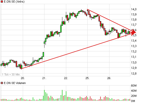 E.on SE - Chance oder Risiko 591450