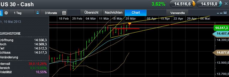 Quo Vadis Dax 2013 - Up, dank Liquidität 591590