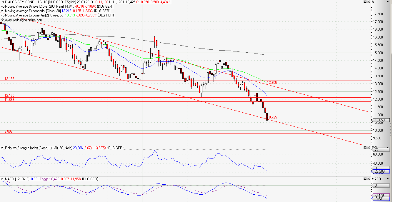 Dialog Semiconductor - weiter zu neuen Höhen 592046