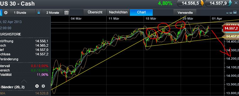 Quo Vadis Dax 2013 - Up, dank Liquidität 592146