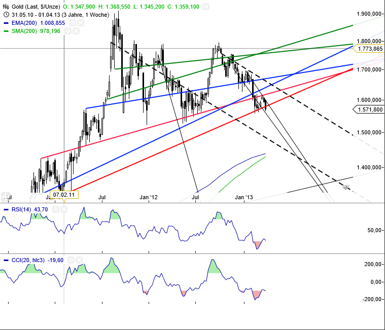 Gold shorten? 593587