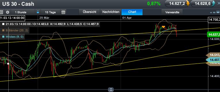 Quo Vadis Dax 2013 - Up, dank Liquidität 593673