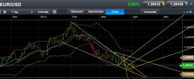 Quo Vadis Dax 2013 - Up, dank Liquidität 593727
