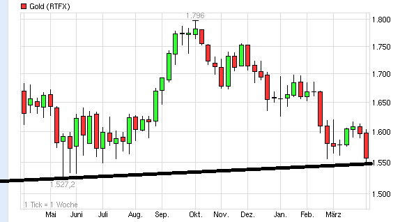 Gold shorten? 593817