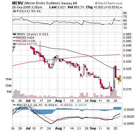 $ Ich setzte auf Micron Enviro System $ 59383