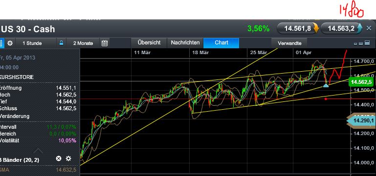 Quo Vadis Dax 2013 - Up, dank Liquidität 593831