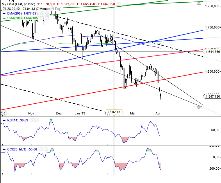 Gold shorten? 593983