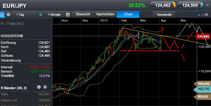 Quo Vadis Dax 2013 - Up, dank Liquidität 594307