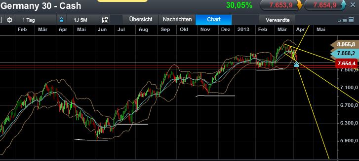 Quo Vadis Dax 2013 - Up, dank Liquidität 594570