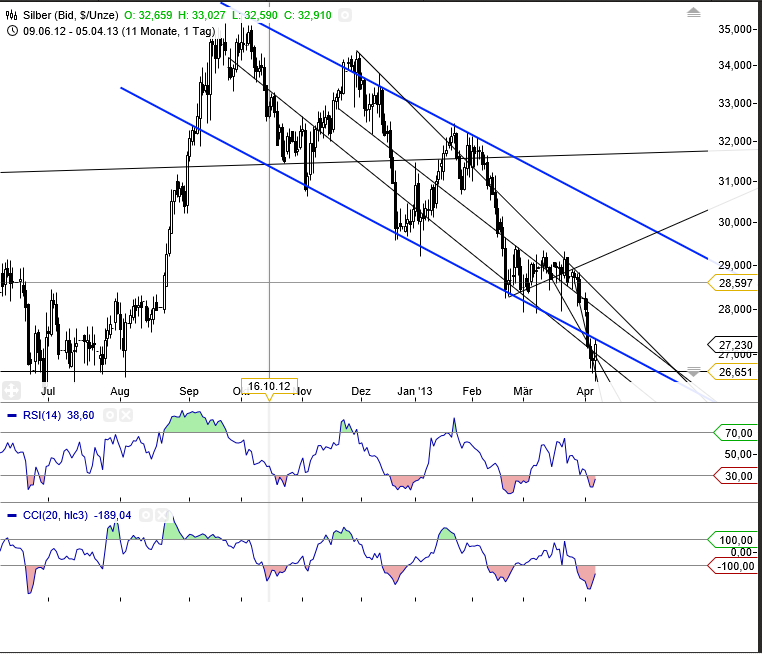 Gold shorten? 595079