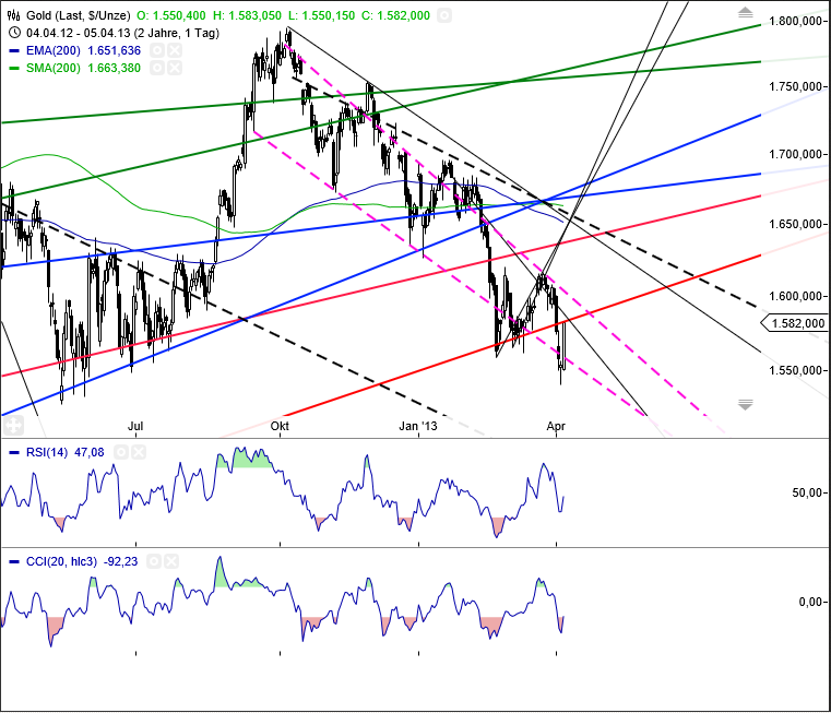 Gold shorten? 595080