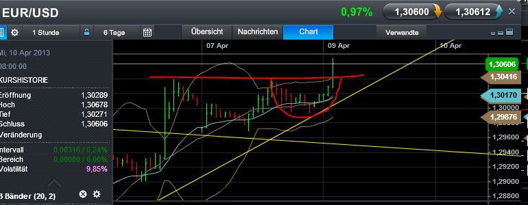 Quo Vadis Dax 2013 - Up, dank Liquidität 595558
