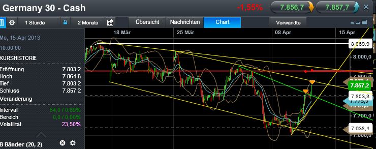 Quo Vadis Dax 2013 - Up, dank Liquidität 596430