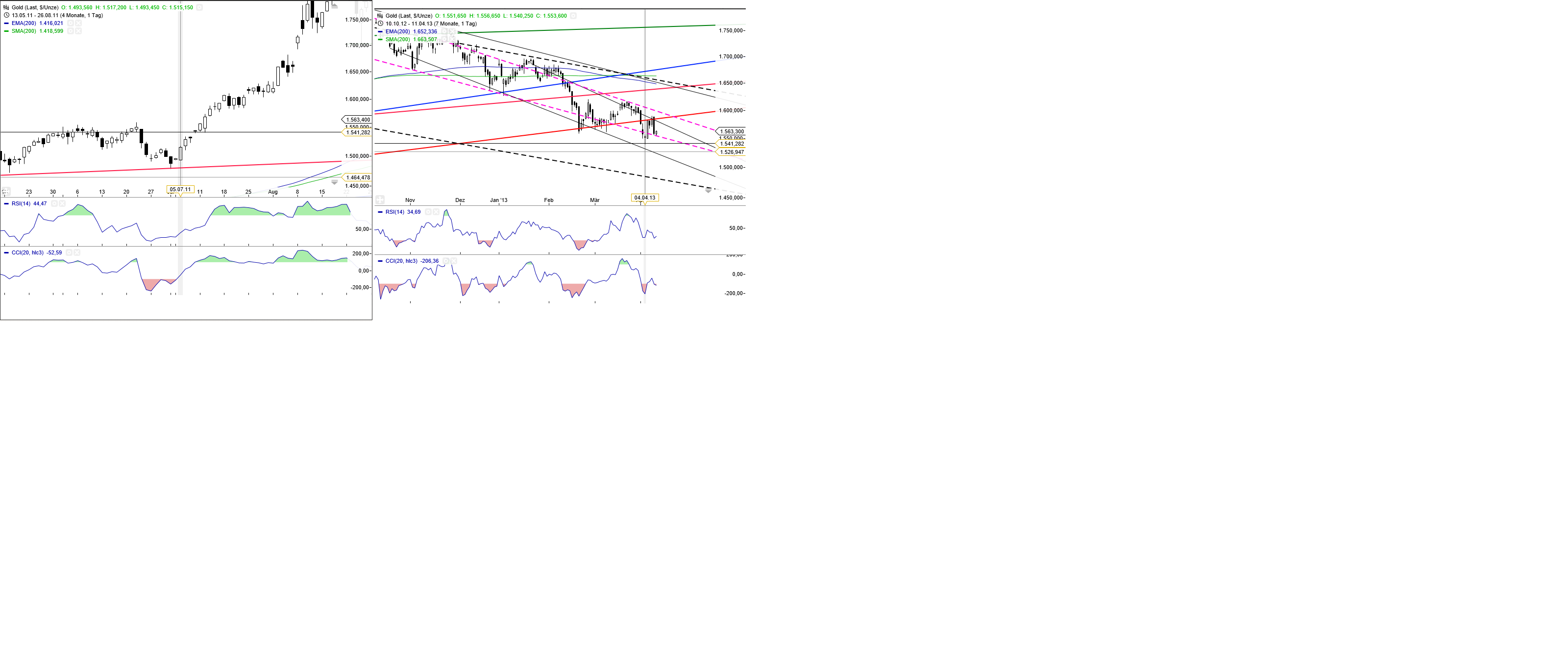 Gold shorten? 596534