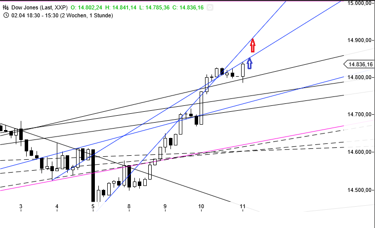 Gold shorten? 596542