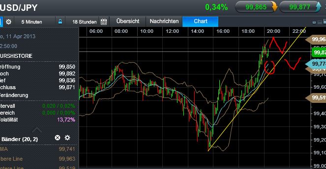 Quo Vadis Dax 2013 - Up, dank Liquidität 596612